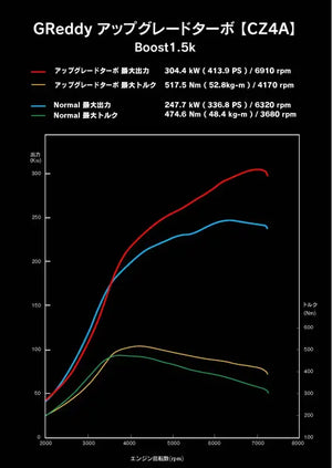 GReddy Mitsubishi EVO X CZ4A High Flow Turbine Kit